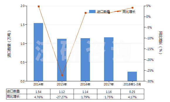 2014-2018年3月中國(guó)薄荷醇(HS29061100)進(jìn)口量及增速統(tǒng)計(jì)